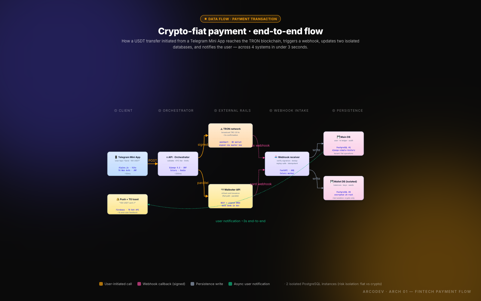 Fintech & Banking — architectural diagram