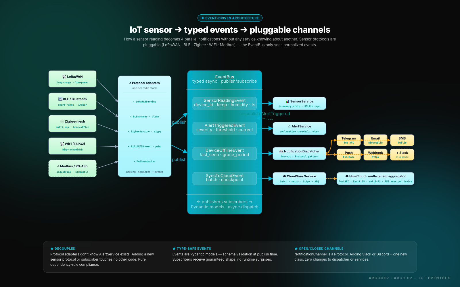 E-commerce & Retail — architectural diagram