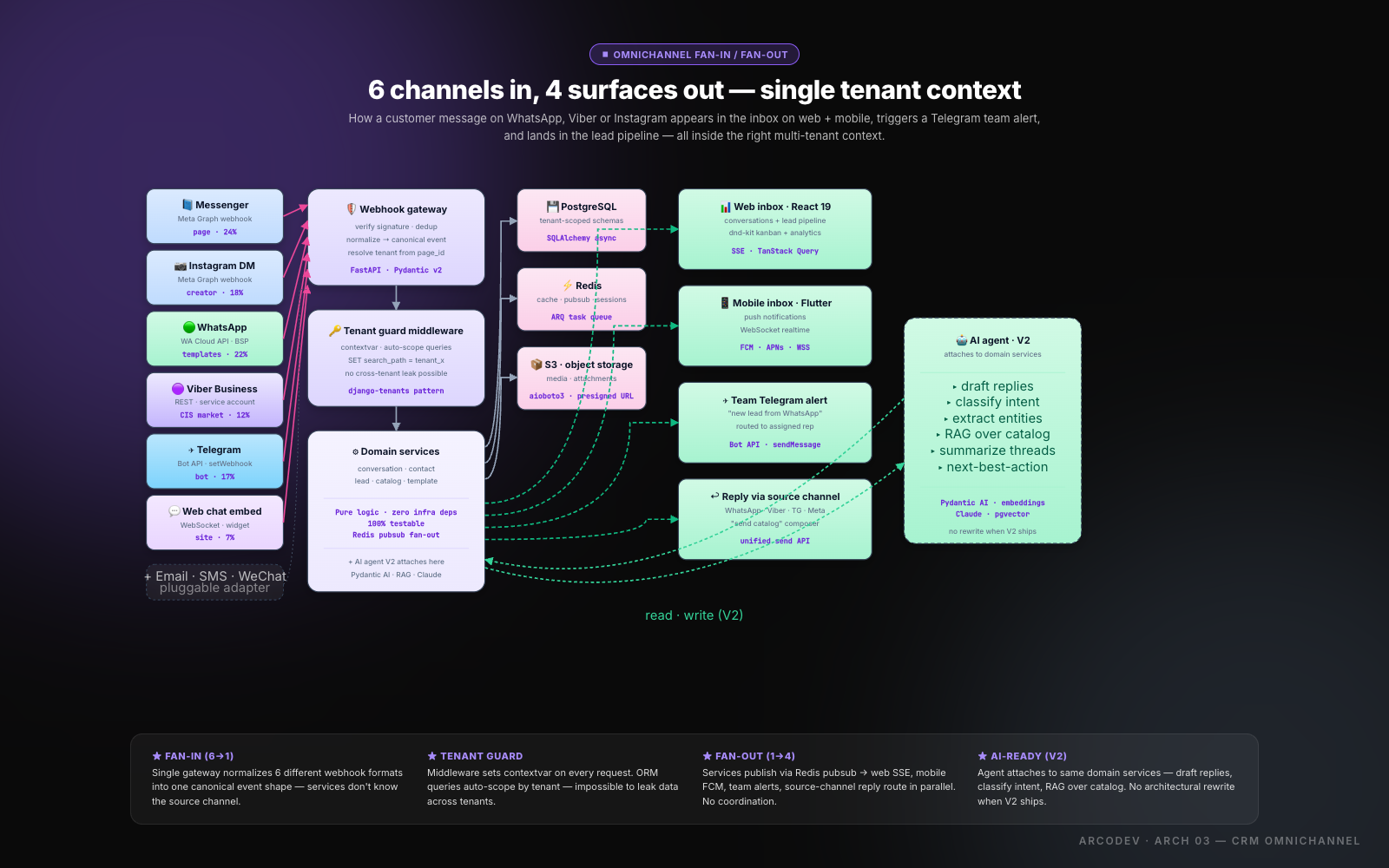 CRM & Customer Engagement — architectural diagram