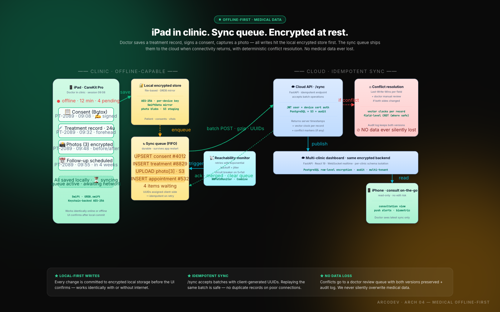 EdTech & Education systems — architectural diagram