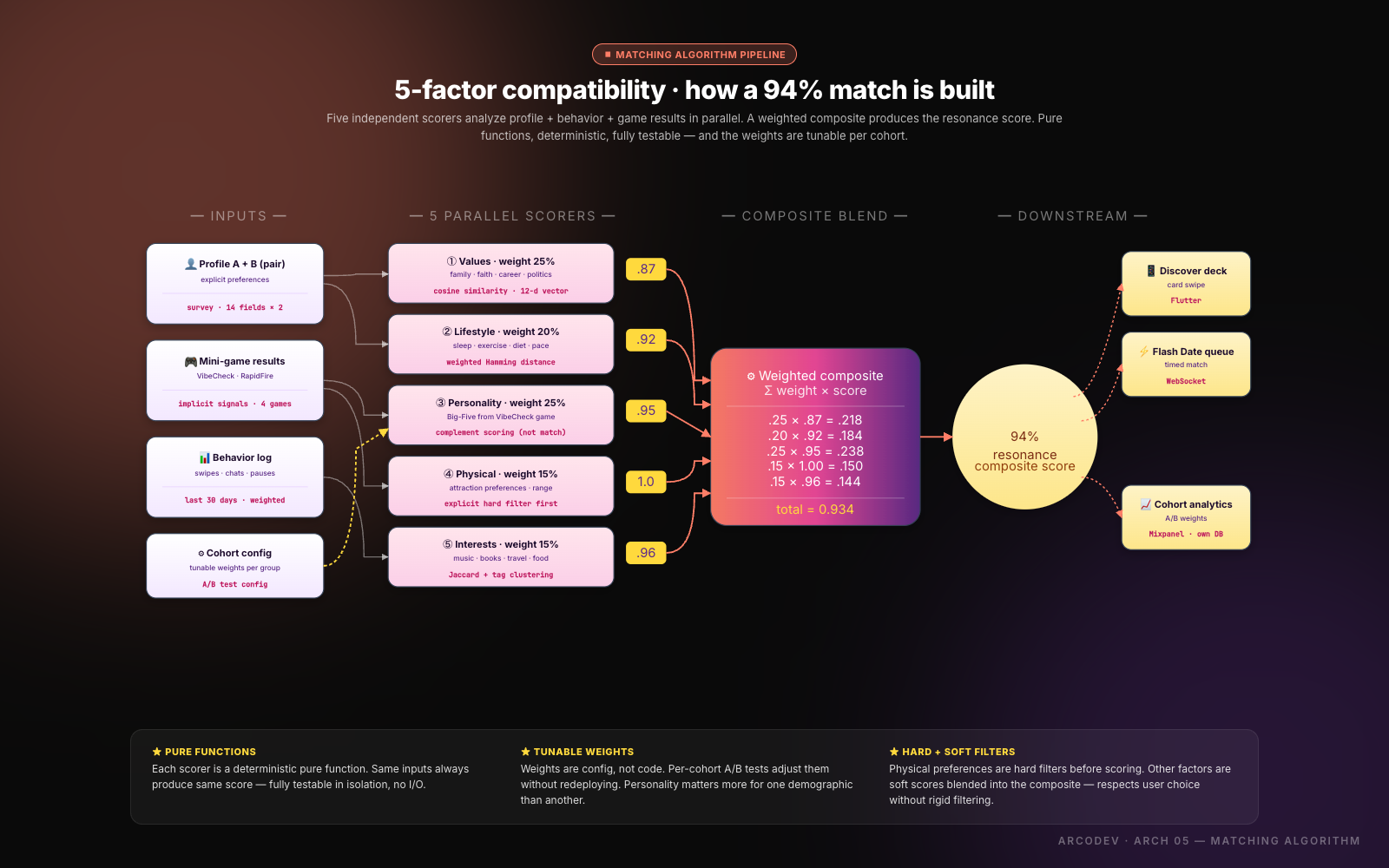 Social & Mobile native — architectural diagram